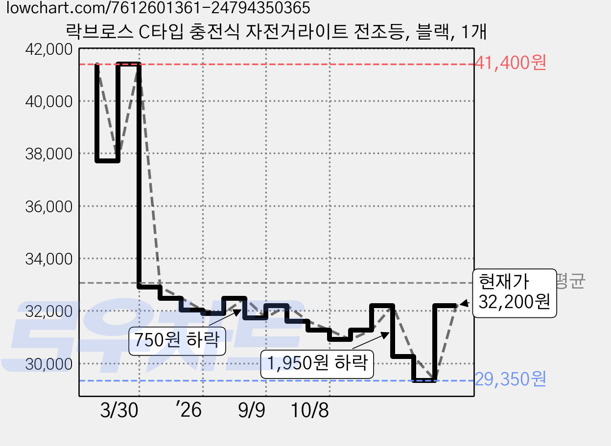 락브로스 C타입 충전식 자전거라이트 전조등, 블랙, 1개 가격 변동 차트, 현재가 32,200원, 관측 최저가 29,350원