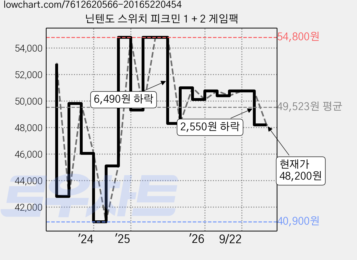 닌텐도 스위치 피크민 1 + 2 게임팩 가격 변동 차트, 현재가 48,200원, 관측 최저가 40,900원