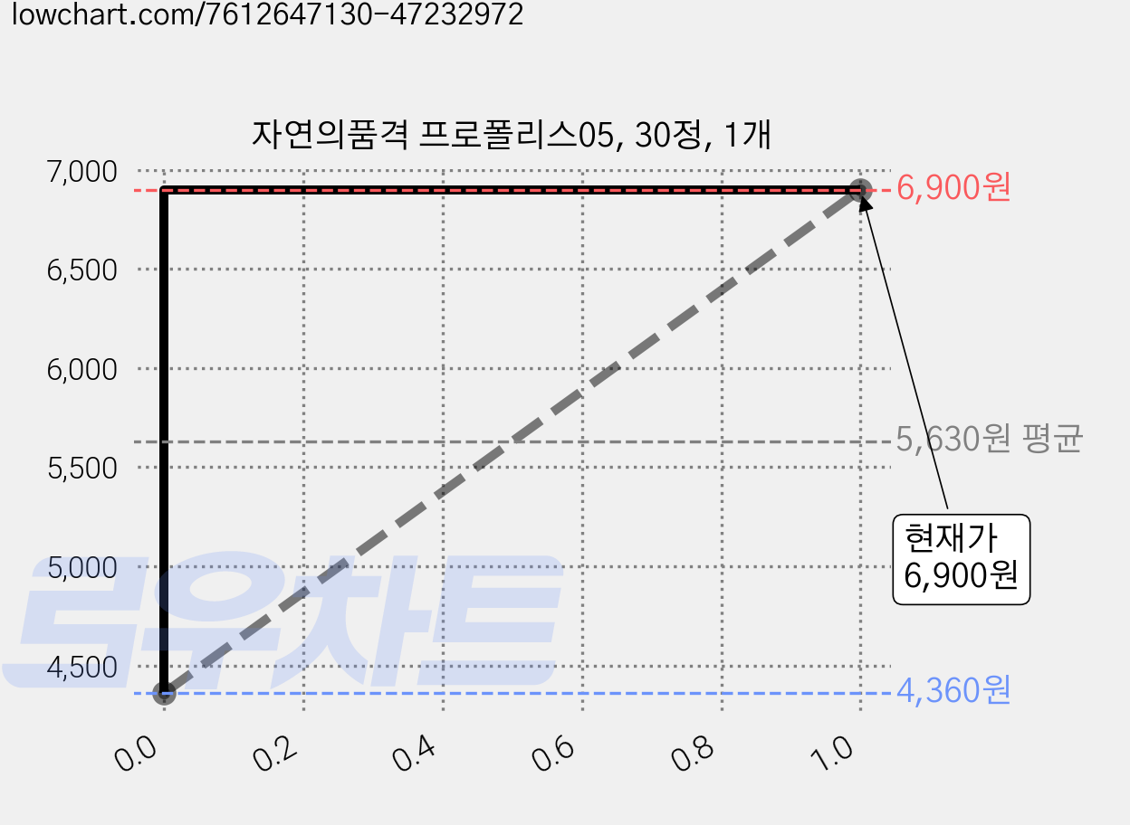 자연의품격 프로폴리스05, 30정, 1개 가격 변동 차트, 현재가 6,900원, 관측 최저가 4,360원