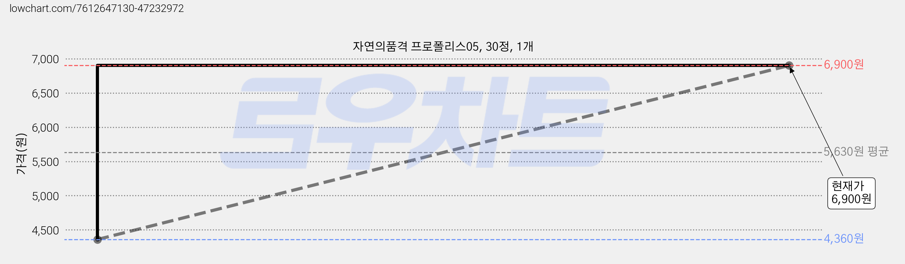 자연의품격 프로폴리스05, 30정, 1개 가격 변동 차트, 현재가 6,900원, 관측 최저가 4,360원