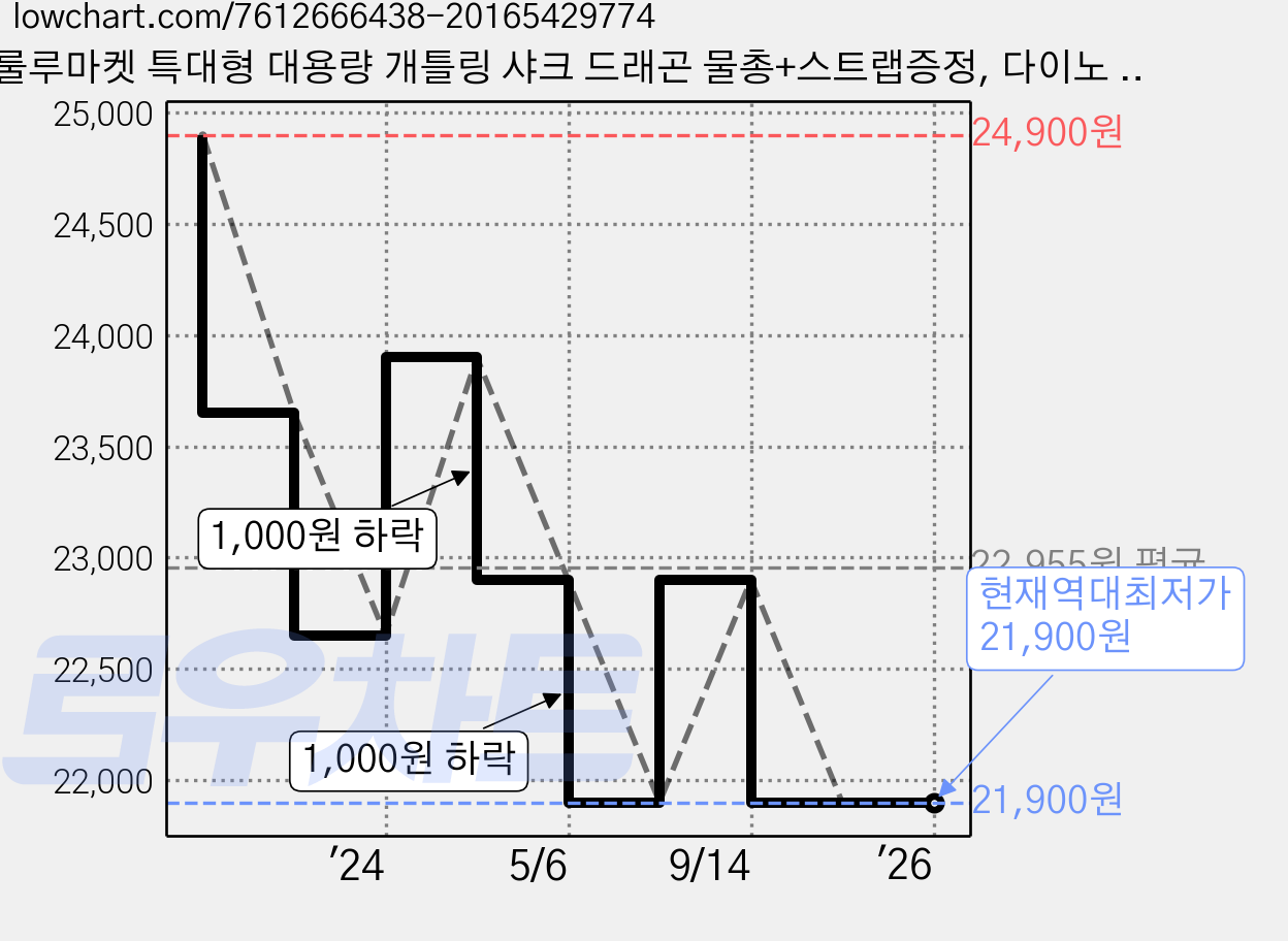 룰루마켓 특대형 대용량 개틀링 샤크 드래곤 물총+스트랩증정, 다이노 그레이, 1개 가격 변동 차트, 현재가 21,900원, 역대최저가