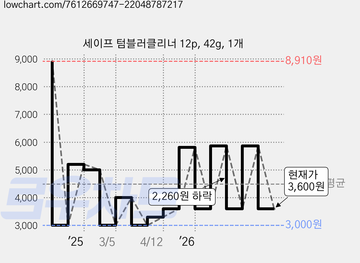 세이프 텀블러클리너 12p, 42g, 1개 가격 변동 차트, 현재가 3,600원, 관측 최저가 3,000원