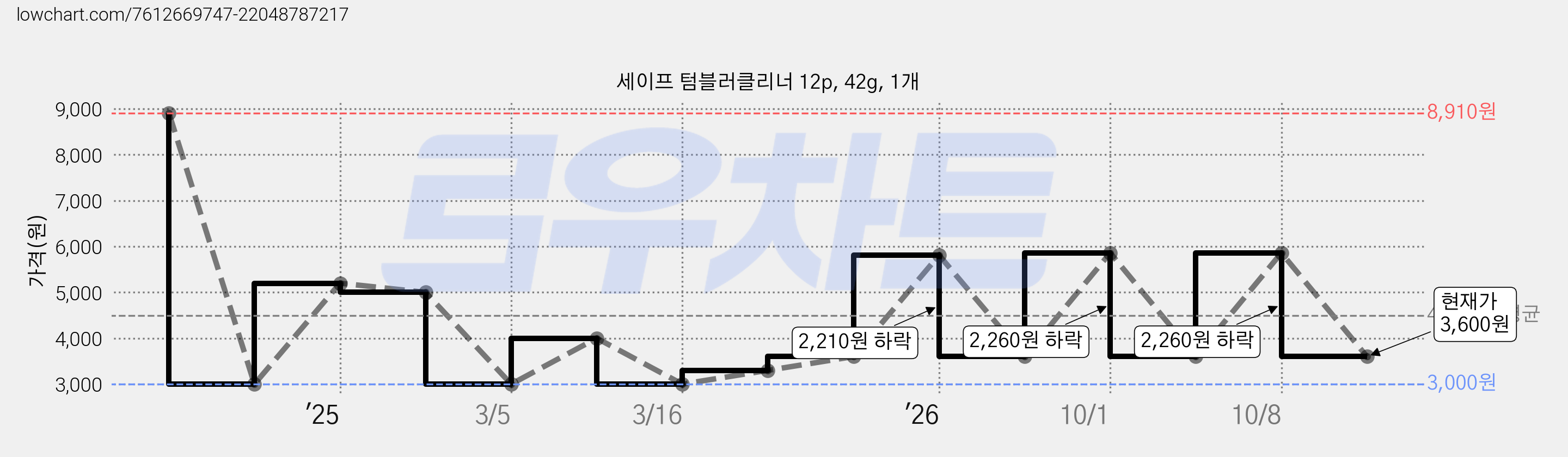 세이프 텀블러클리너 12p, 42g, 1개 가격 변동 차트, 현재가 3,600원, 관측 최저가 3,000원