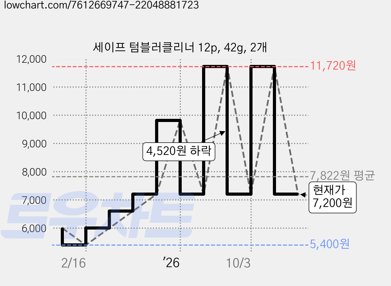 세이프 텀블러클리너 12p, 42g, 2개 가격 변동 차트, 현재가 7,200원, 관측 최저가 5,400원