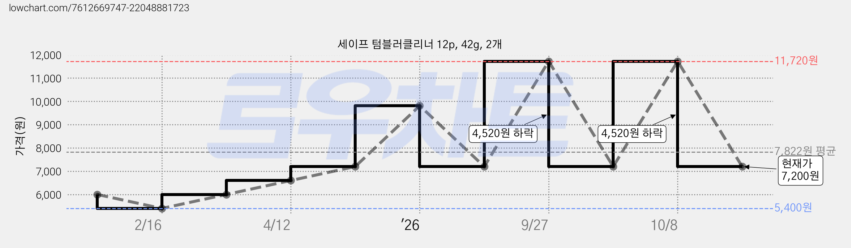 세이프 텀블러클리너 12p, 42g, 2개 가격 변동 차트, 현재가 7,200원, 관측 최저가 5,400원