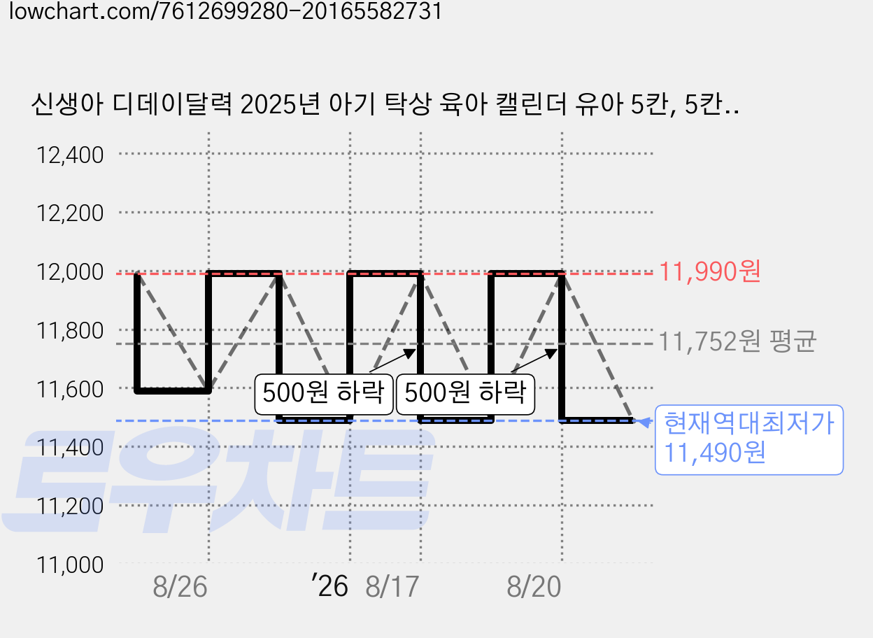 신생아 디데이달력 2025년 아기 탁상 육아 캘린더 유아 5칸, 5칸 디데이달력 가격 변동 차트, 현재가 11,490원, 역대최저가