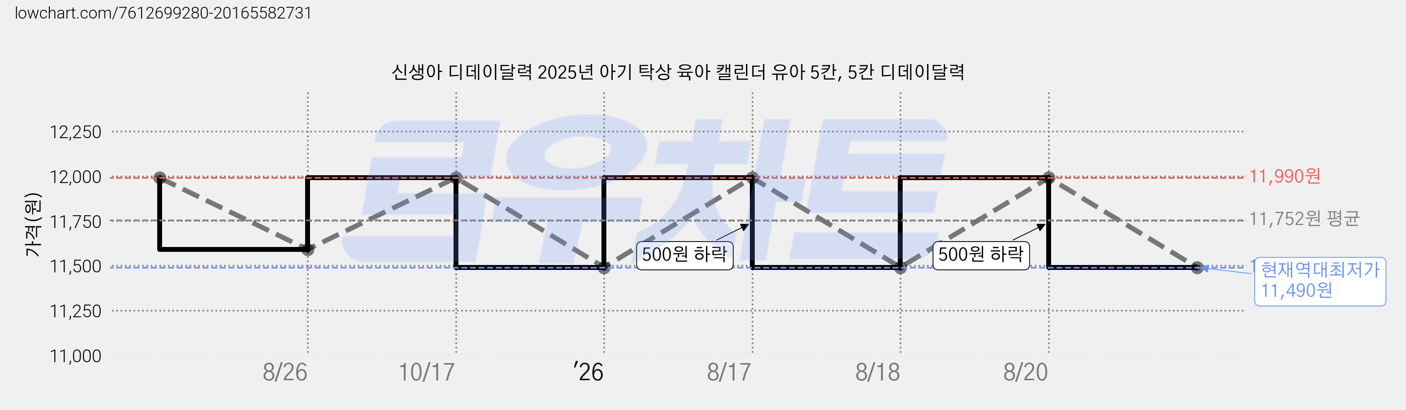 신생아 디데이달력 2025년 아기 탁상 육아 캘린더 유아 5칸, 5칸 디데이달력 가격 변동 차트, 현재가 11,490원, 역대최저가