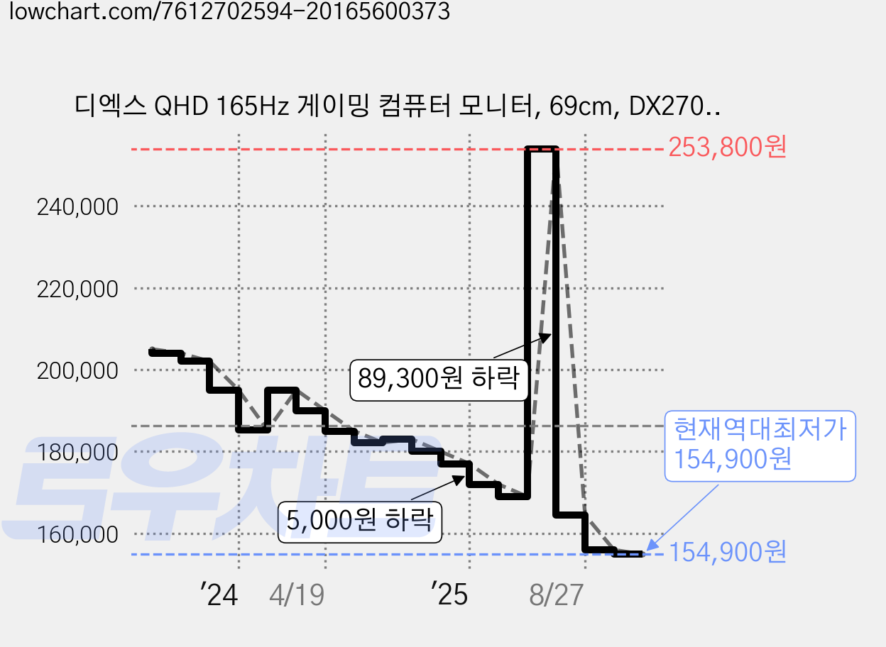 디엑스 QHD 165Hz 게이밍 컴퓨터 모니터, 69cm, DX270QHD165(일반) 가격 변동 차트, 현재가 154,900원, 역대최저가