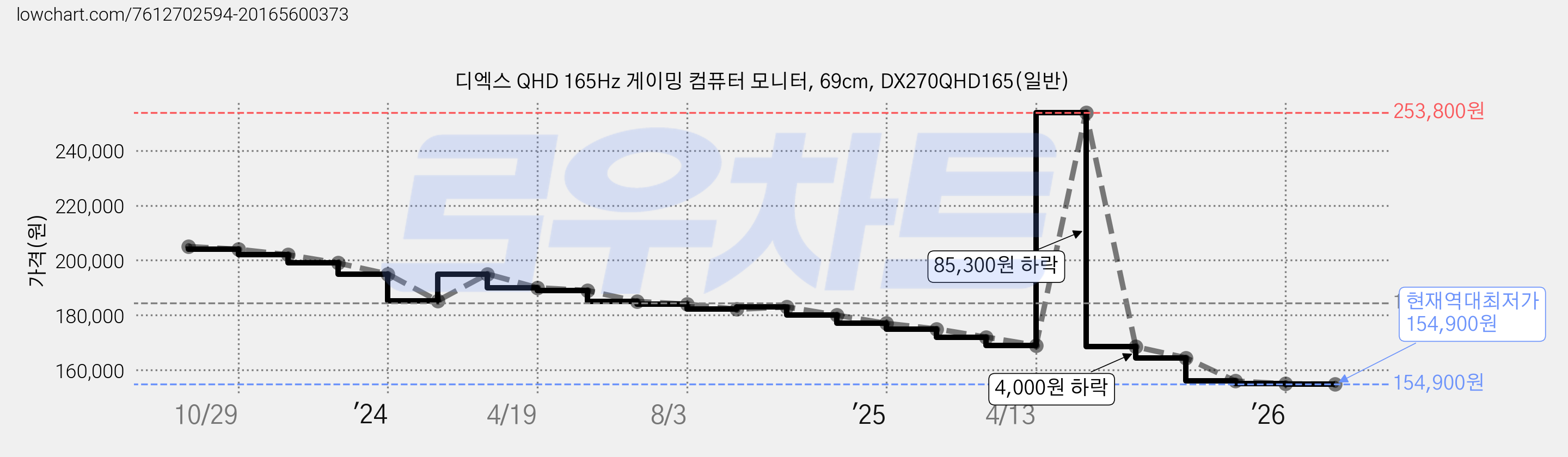 디엑스 QHD 165Hz 게이밍 컴퓨터 모니터, 69cm, DX270QHD165(일반) 가격 변동 차트, 현재가 154,900원, 역대최저가