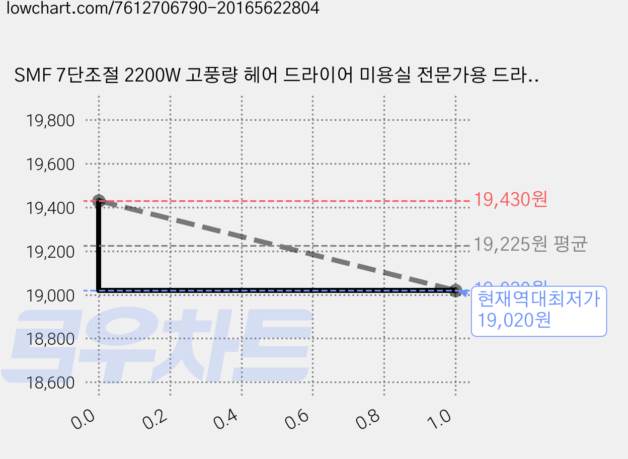 SMF 7단조절 2200W 고풍량 헤어 드라이어 미용실 전문가용 드라이기, 화이트골드, SMF-2202AH 가격 변동 차트, 현재가 19,020원, 역대최저가