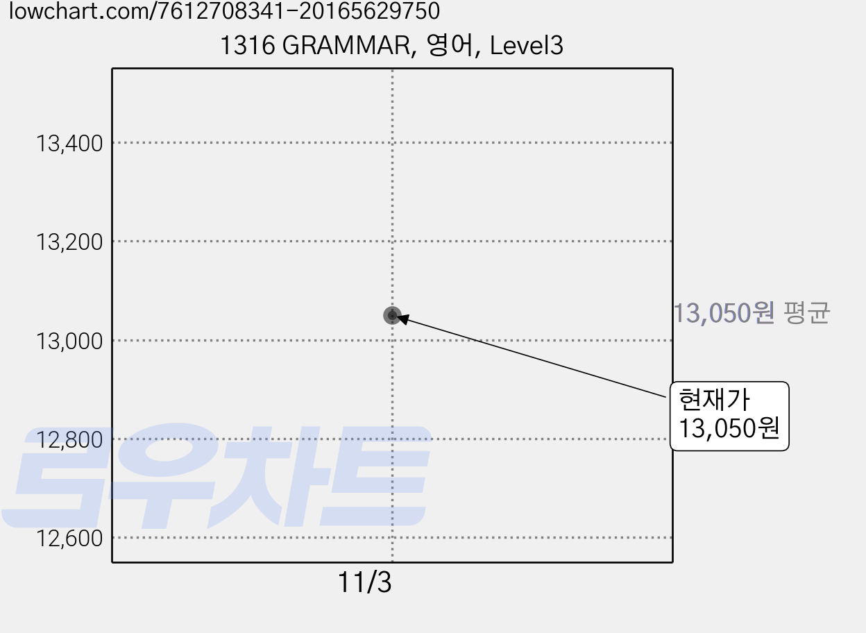 1316 GRAMMAR, 영어, Level3 가격 변동 차트, 현재가 13,050원
