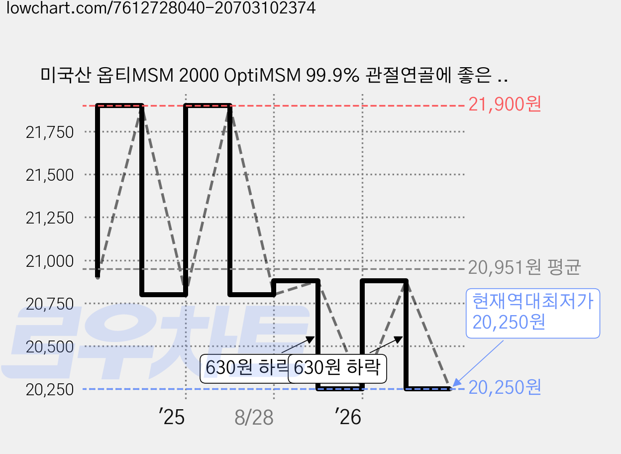 미국산 옵티MSM 2000 OptiMSM 99.9% 관절연골에 좋은 옵티엠에스엠 영양제 비타민D3 초록입홍합 글루코사민 해조칼슘 피쉬콜라겐 히알루론산 아연 함유, 60정, 1개 가격 변동 차트, 현재가 20,250원, 역대최저가