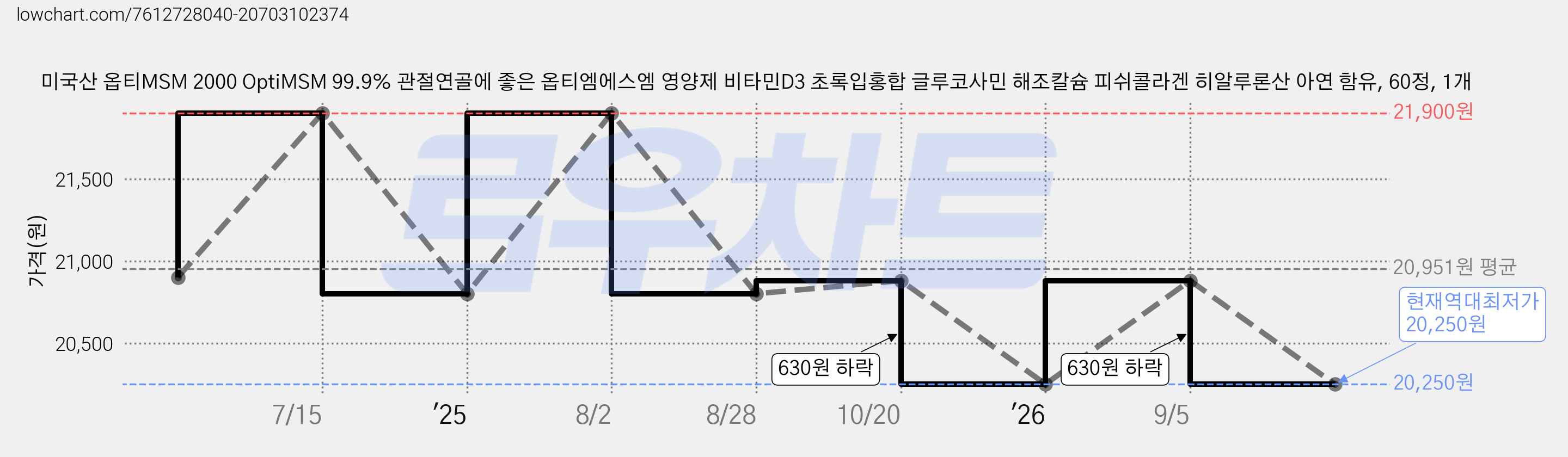 미국산 옵티MSM 2000 OptiMSM 99.9% 관절연골에 좋은 옵티엠에스엠 영양제 비타민D3 초록입홍합 글루코사민 해조칼슘 피쉬콜라겐 히알루론산 아연 함유, 60정, 1개 가격 변동 차트, 현재가 20,250원, 역대최저가