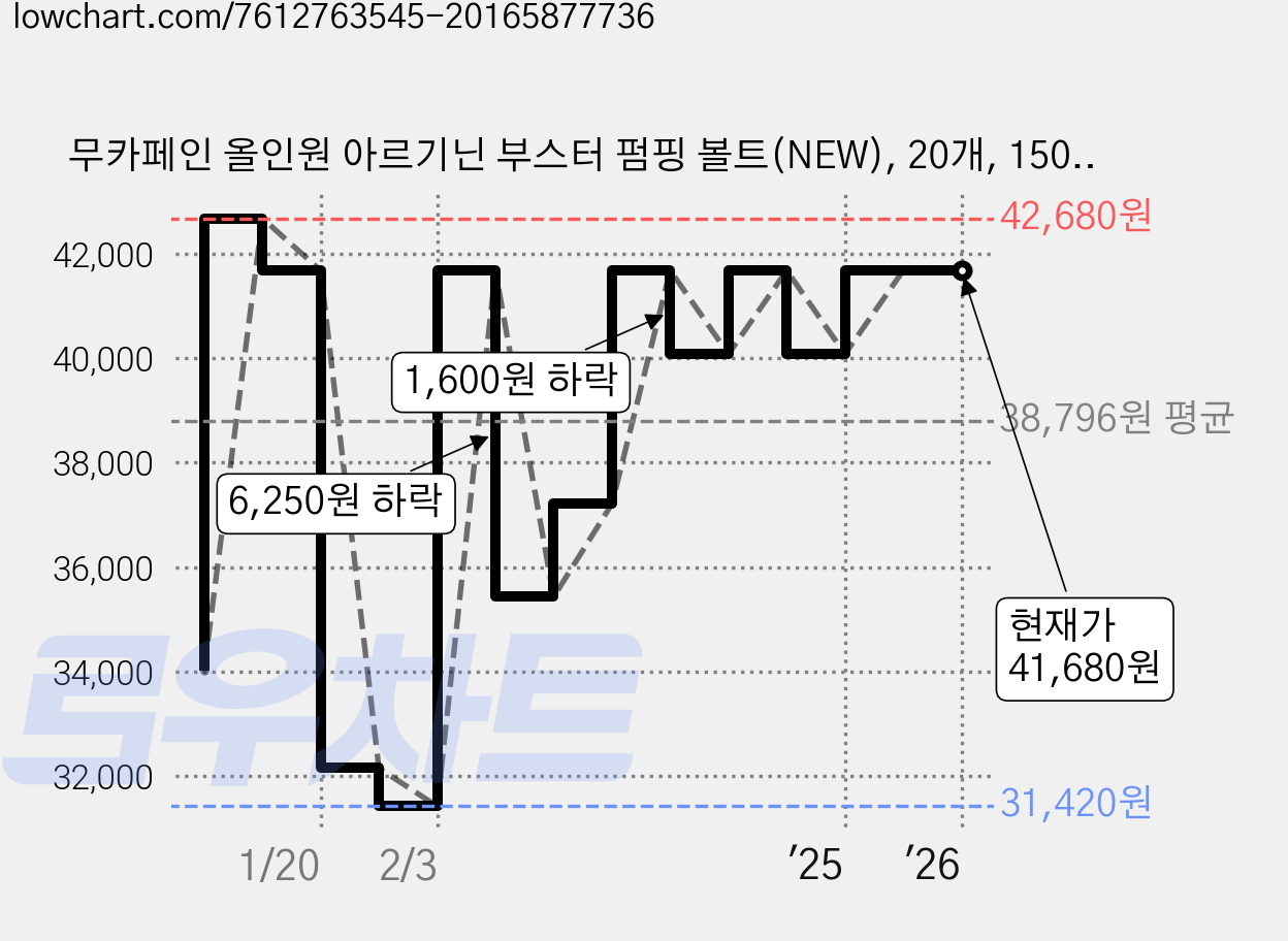 무카페인 올인원 아르기닌 부스터 펌핑 볼트(NEW), 20개, 150ml 가격 변동 차트, 현재가 41,680원, 역대최저가