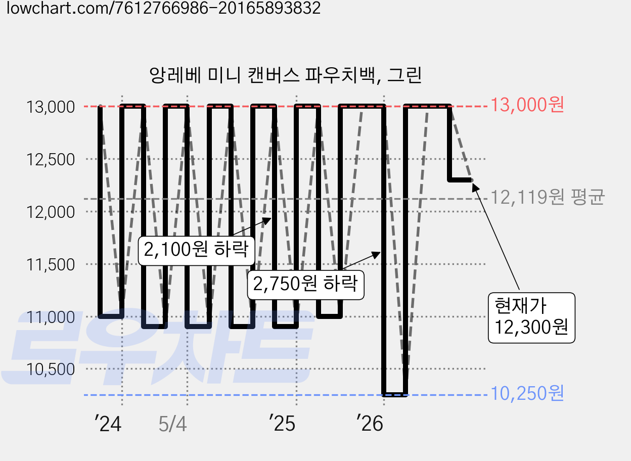 앙레베 미니 캔버스 파우치백, 그린 가격 변동 차트, 현재가 12,300원, 관측 최저가 10,250원