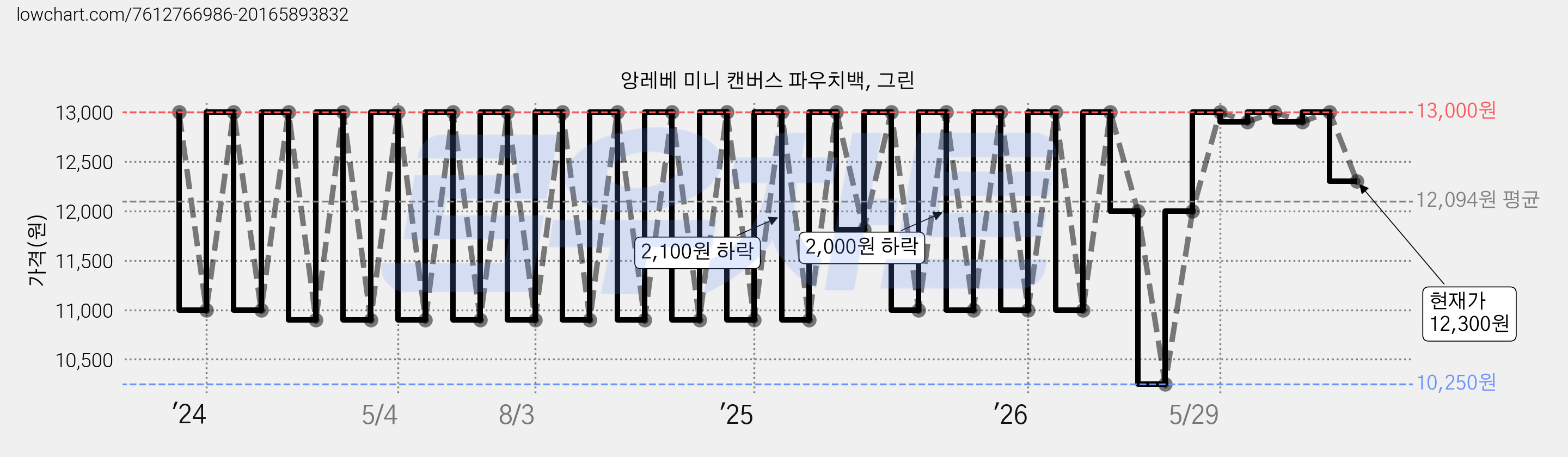 앙레베 미니 캔버스 파우치백, 그린 가격 변동 차트, 현재가 12,300원, 관측 최저가 10,250원