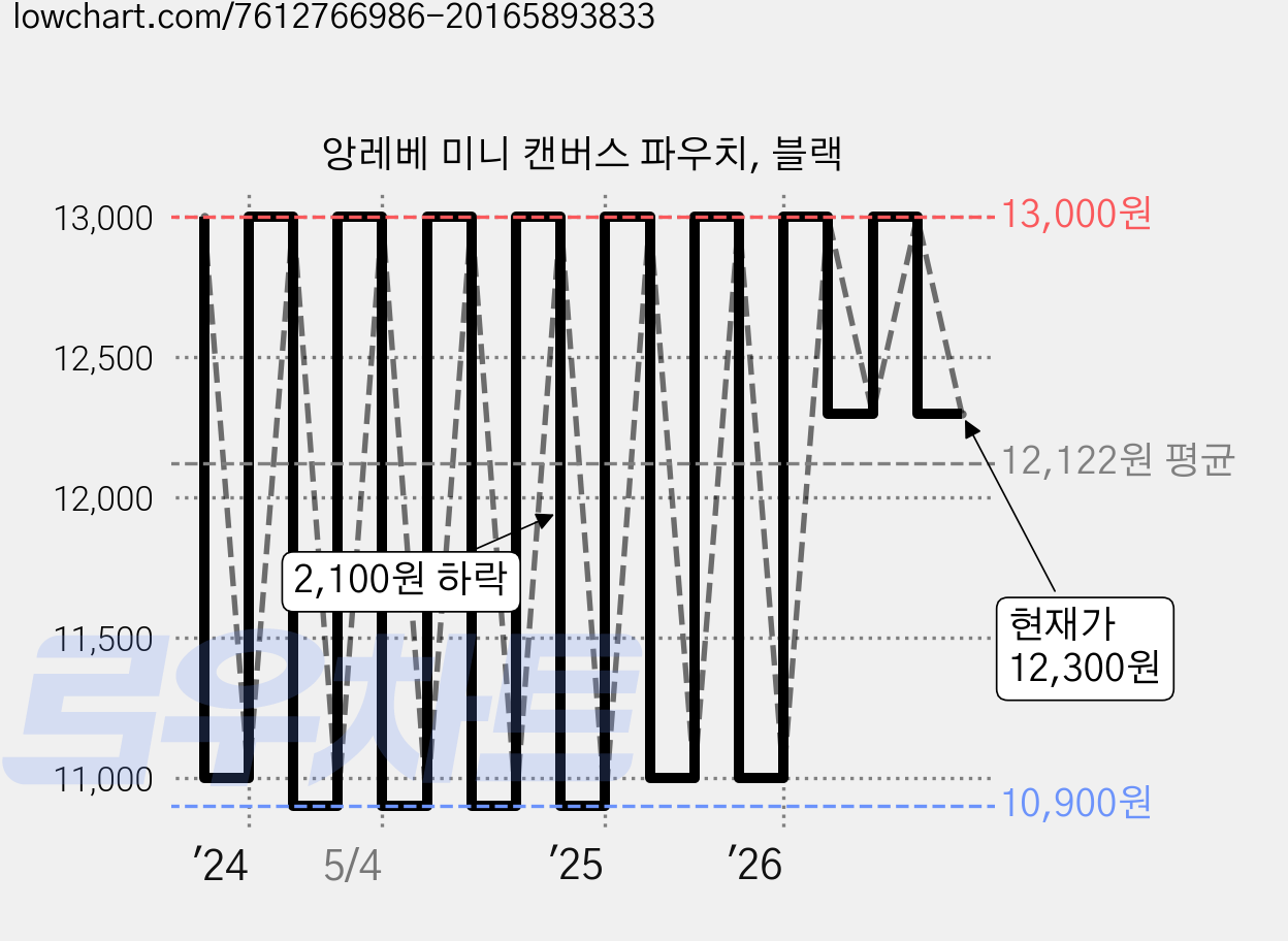 앙레베 미니 캔버스 파우치, 블랙 가격 변동 차트, 현재가 12,300원, 관측 최저가 10,900원