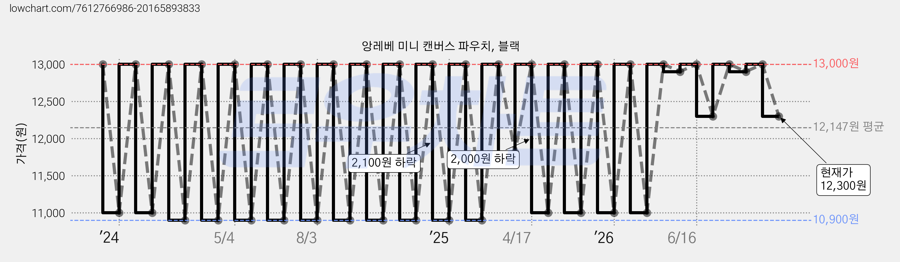 앙레베 미니 캔버스 파우치, 블랙 가격 변동 차트, 현재가 12,300원, 관측 최저가 10,900원