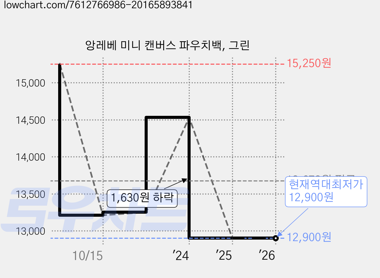 앙레베 미니 캔버스 파우치백, 그린 가격 변동 차트, 현재가 12,900원, 역대최저가