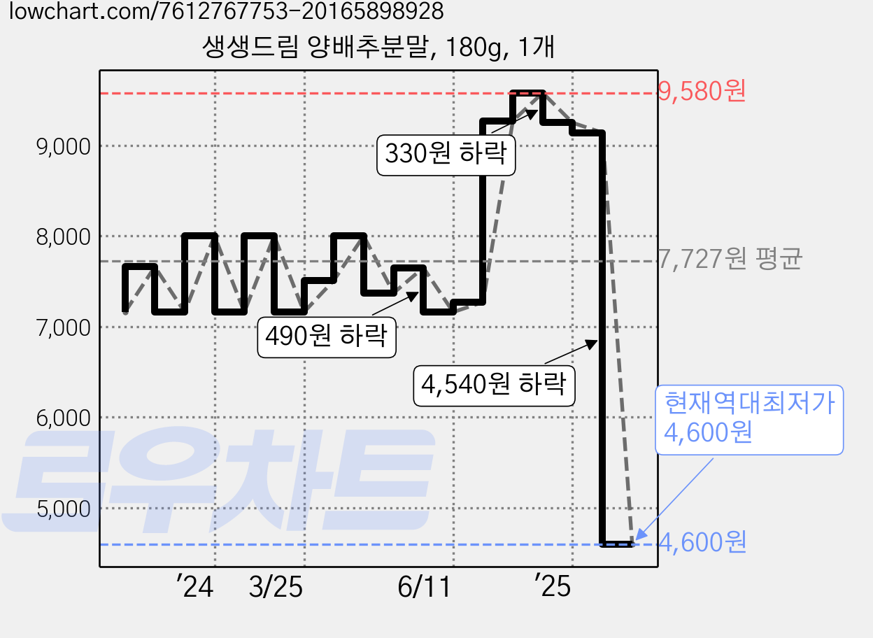 생생드림 양배추분말, 180g, 1개 가격 변동 차트, 현재가 4,600원, 역대최저가