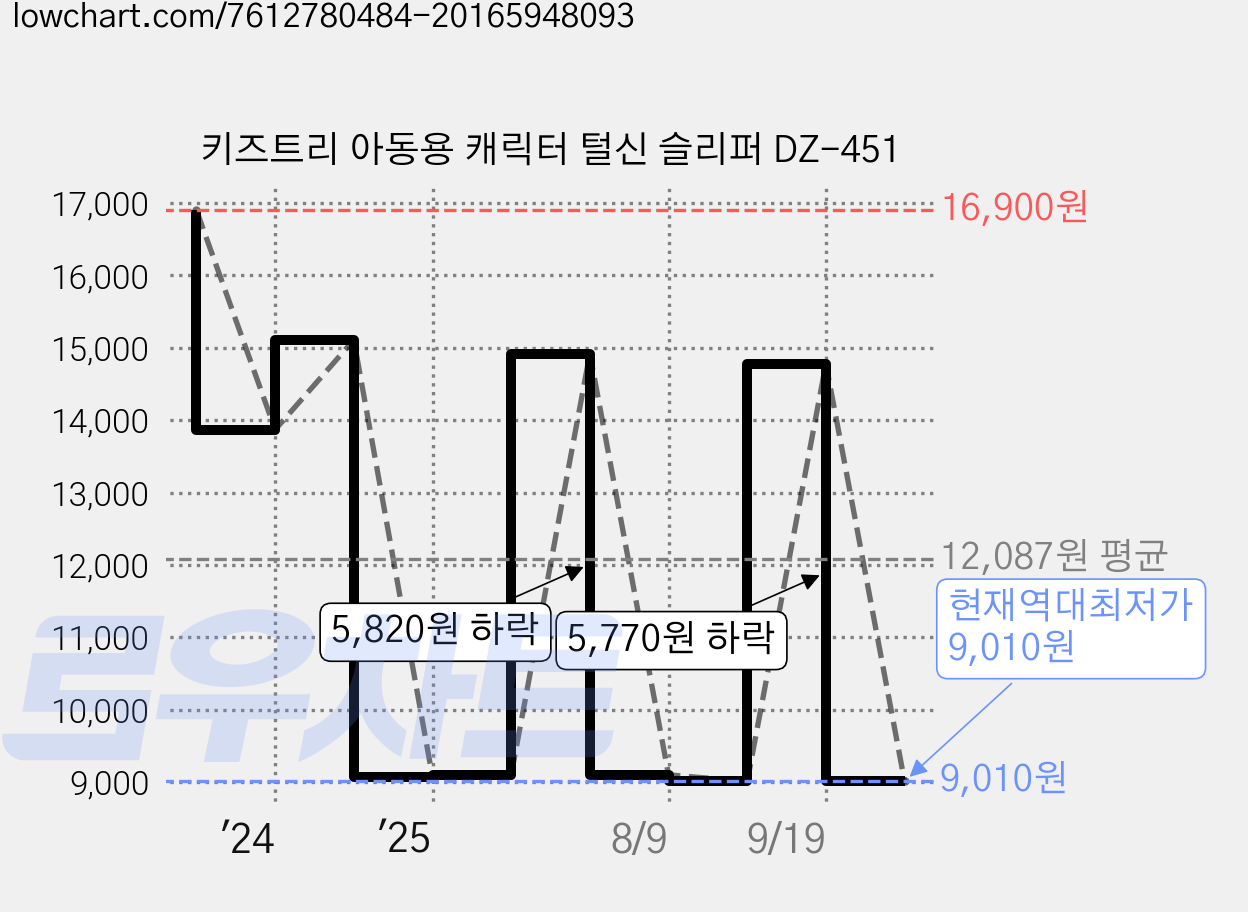 키즈트리 아동용 캐릭터 털신 슬리퍼 DZ-451 가격 변동 차트, 현재가 9,010원, 역대최저가