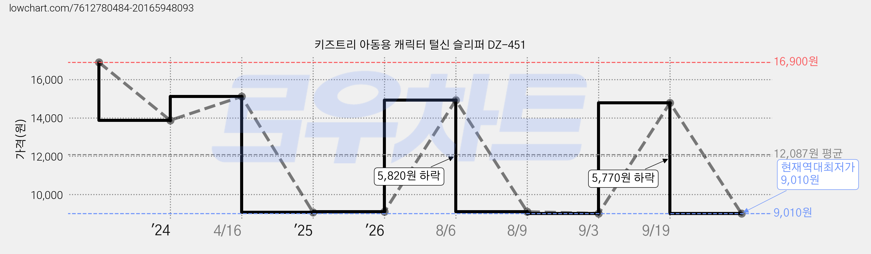 키즈트리 아동용 캐릭터 털신 슬리퍼 DZ-451 가격 변동 차트, 현재가 9,010원, 역대최저가