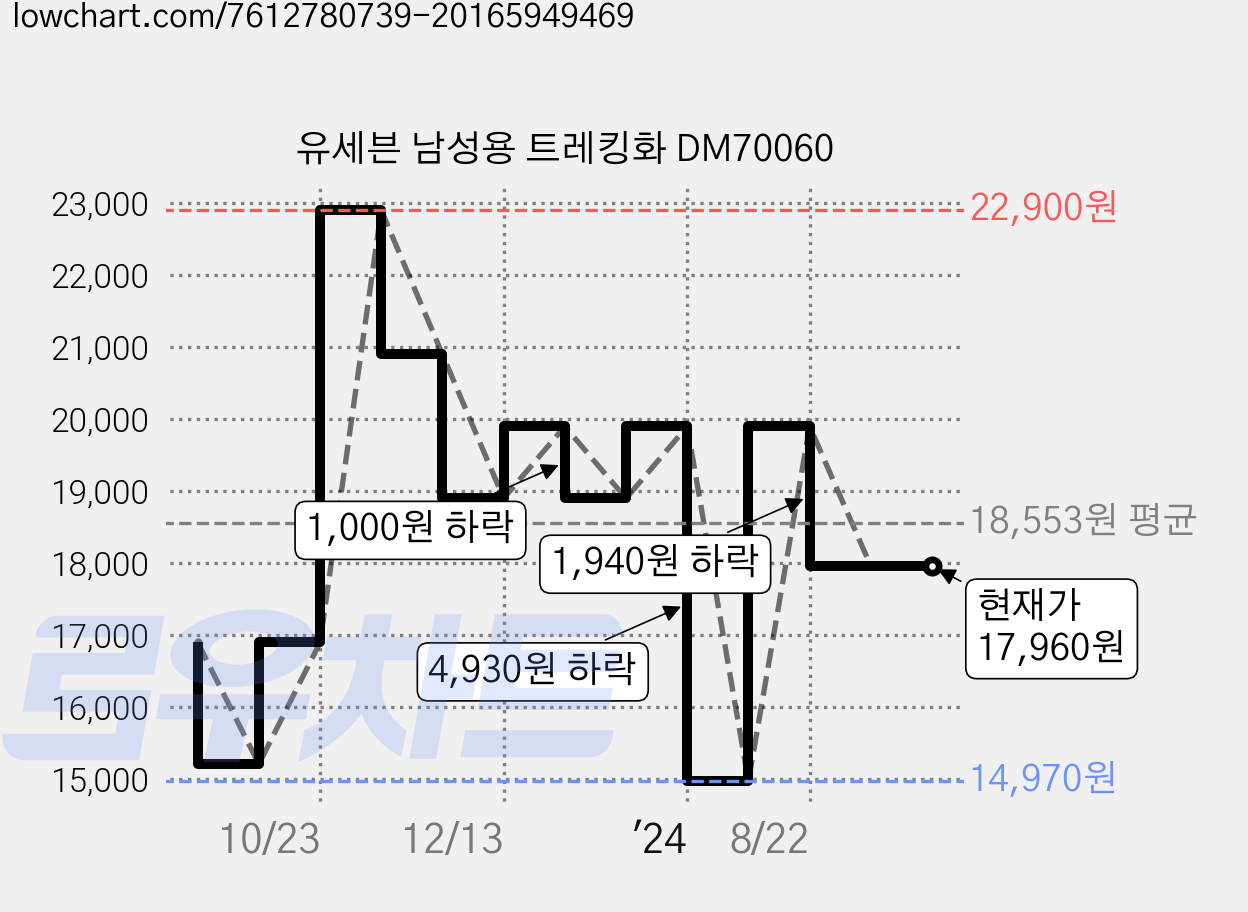 유세븐 남성용 트레킹화 DM70060 가격 변동 차트, 현재가 17,960원, 관측 최저가 14,970원