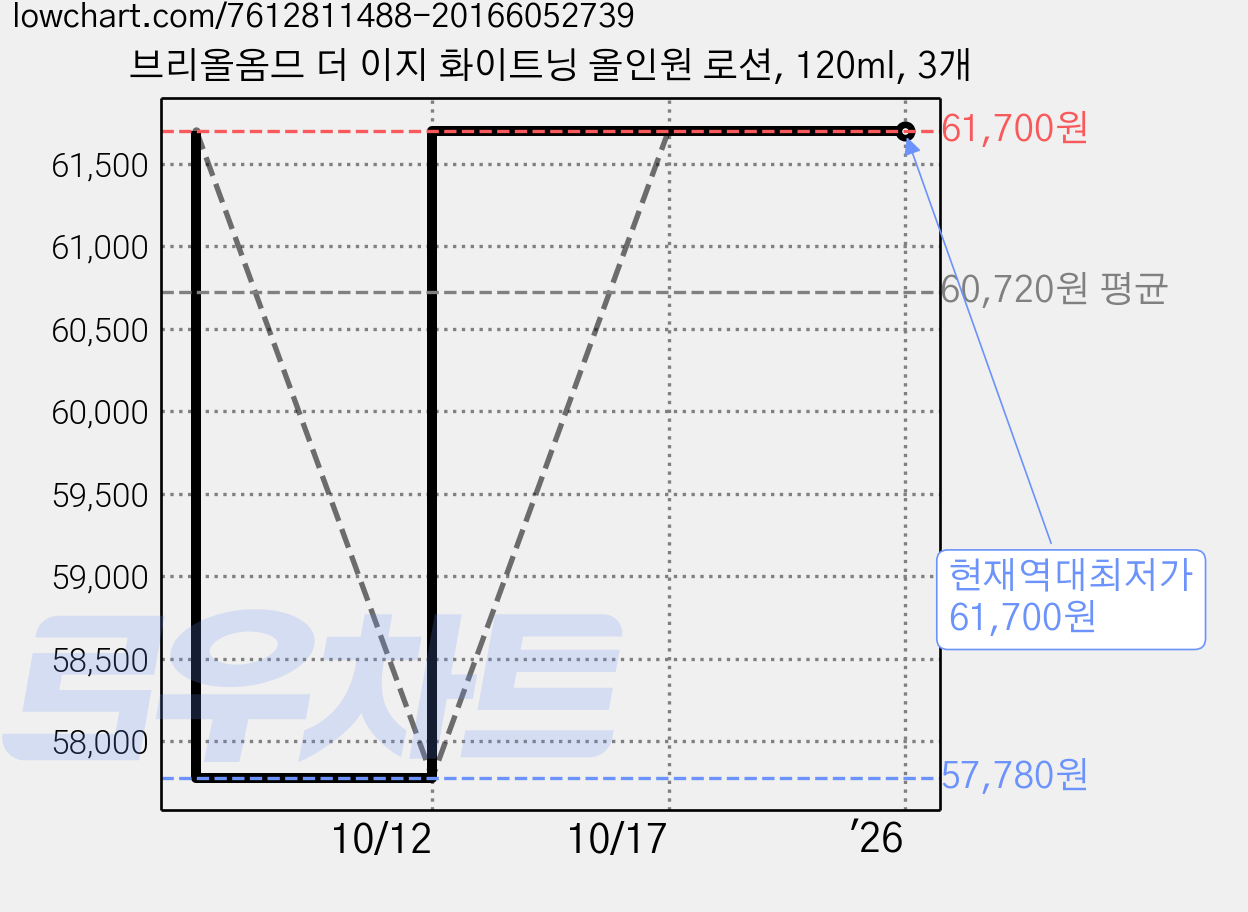 브리올옴므 더 이지 화이트닝 올인원 로션, 120ml, 3개 가격 변동 차트, 현재가 61,700원, 역대최저가