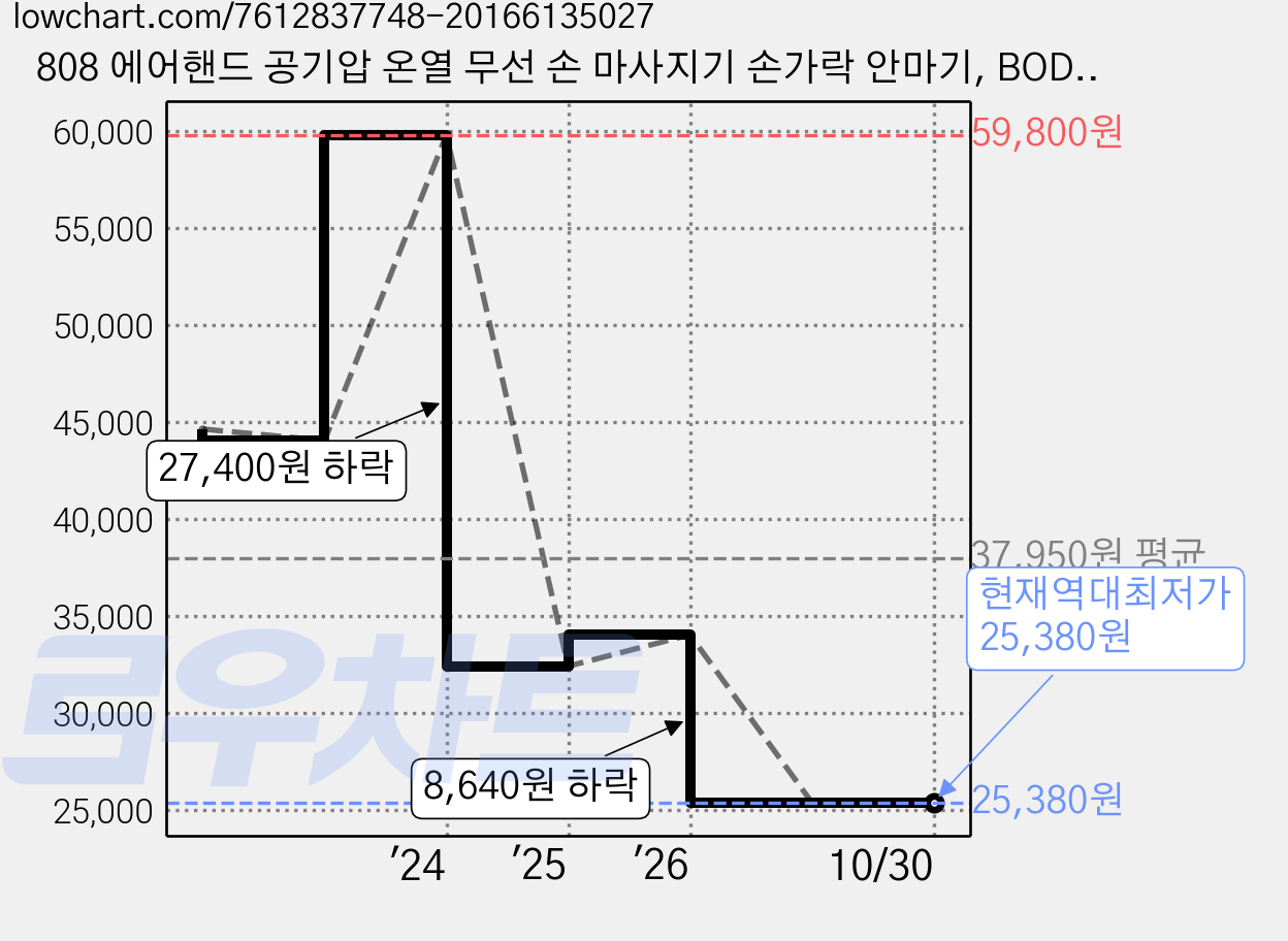 808 에어핸드 공기압 온열 무선 손 마사지기 손가락 안마기, BODYHAND01 가격 변동 차트, 현재가 25,380원, 역대최저가