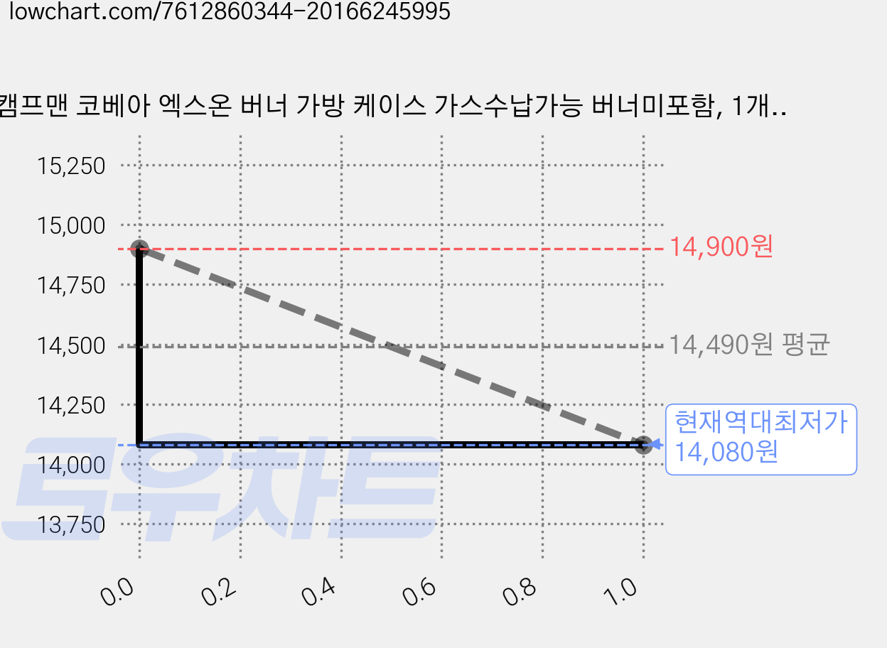 캠프맨 코베아 엑스온 버너 가방 케이스 가스수납가능 버너미포함, 1개, 블랙 가격 변동 차트, 현재가 14,080원, 역대최저가