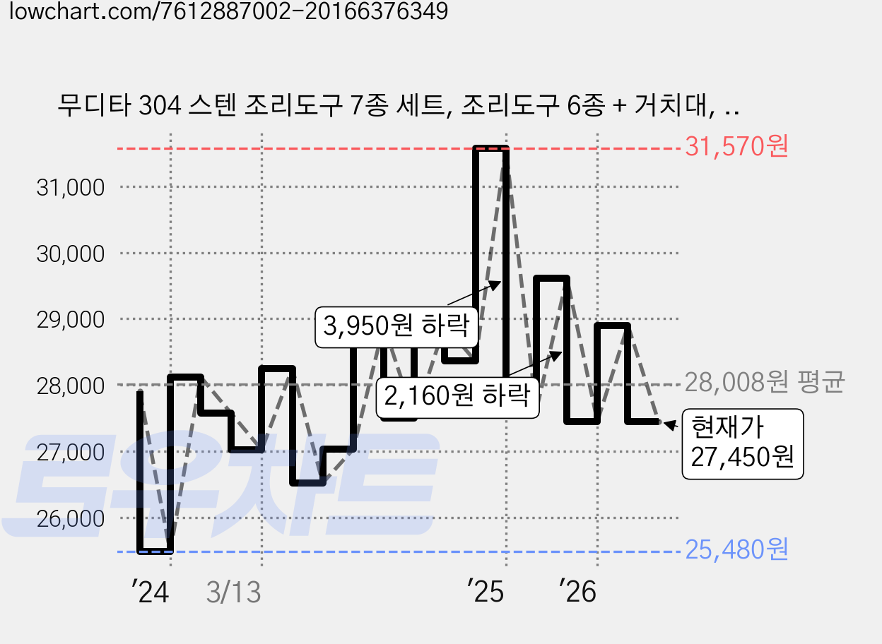 무디타 304 스텐 조리도구 7종 세트, 조리도구 6종 + 거치대, 1세트 가격 변동 차트, 현재가 27,450원, 관측 최저가 25,480원