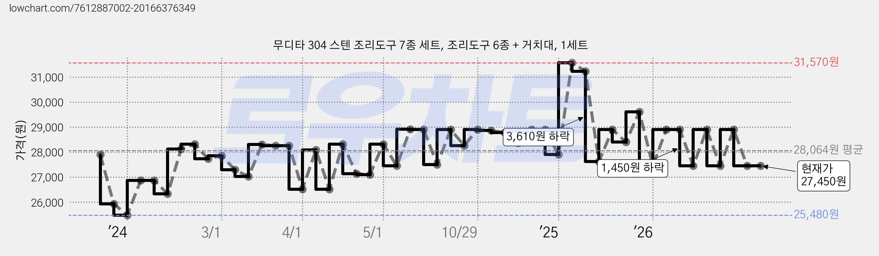 무디타 304 스텐 조리도구 7종 세트, 조리도구 6종 + 거치대, 1세트 가격 변동 차트, 현재가 27,450원, 관측 최저가 25,480원