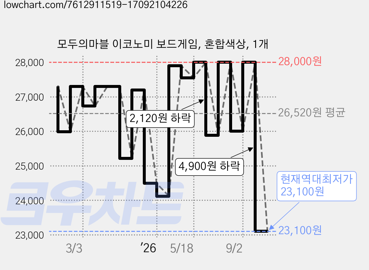 모두의마블 이코노미 보드게임, 혼합색상, 1개 가격 변동 차트, 현재가 23,100원, 역대최저가