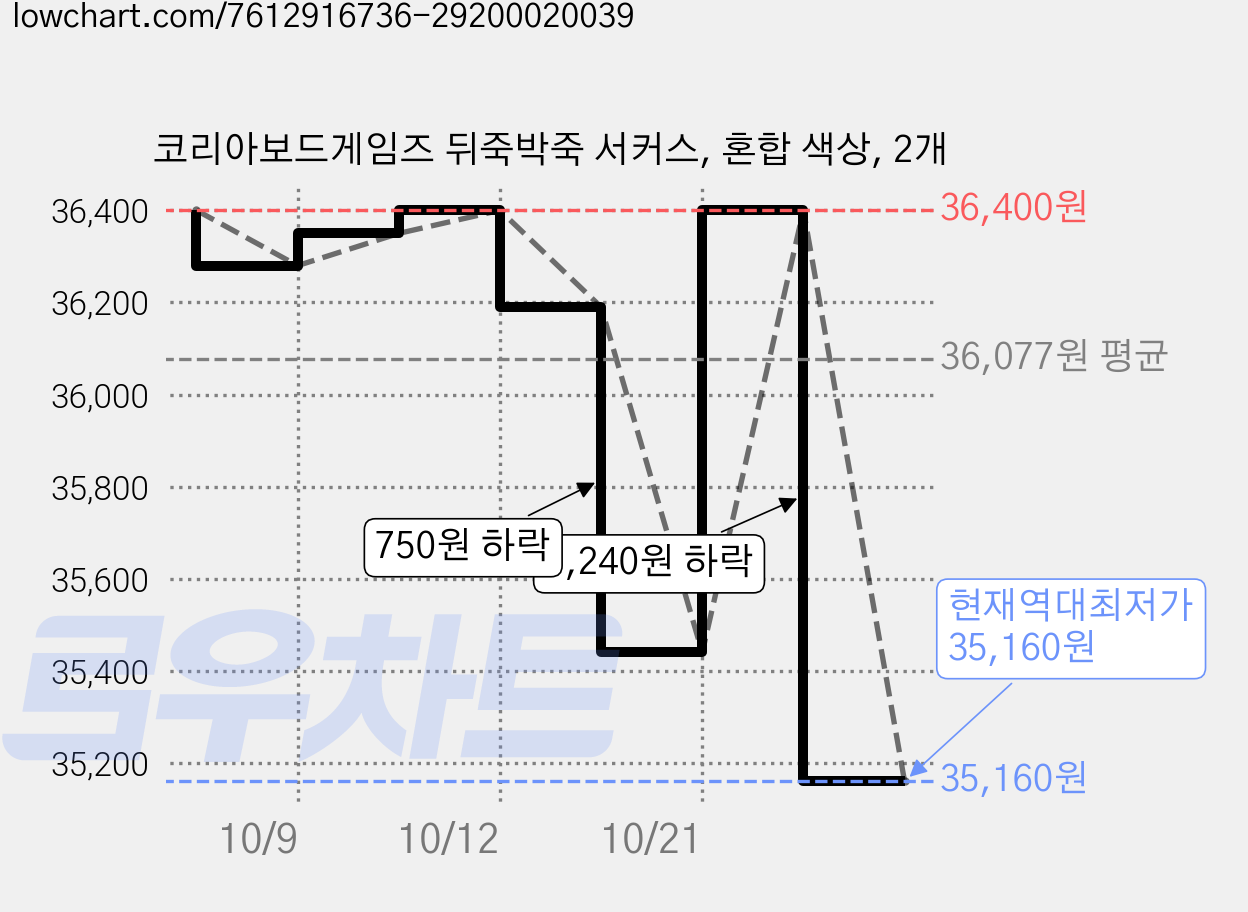 코리아보드게임즈 뒤죽박죽 서커스, 혼합 색상, 2개 가격 변동 차트, 현재가 35,160원, 역대최저가
