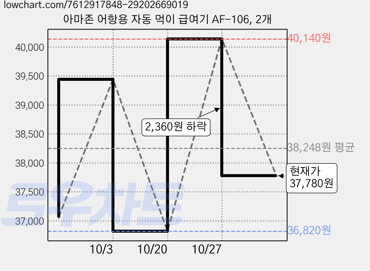 아마존 어항용 자동 먹이 급여기 AF-106, 2개 가격 변동 차트, 현재가 37,780원, 관측 최저가 36,820원