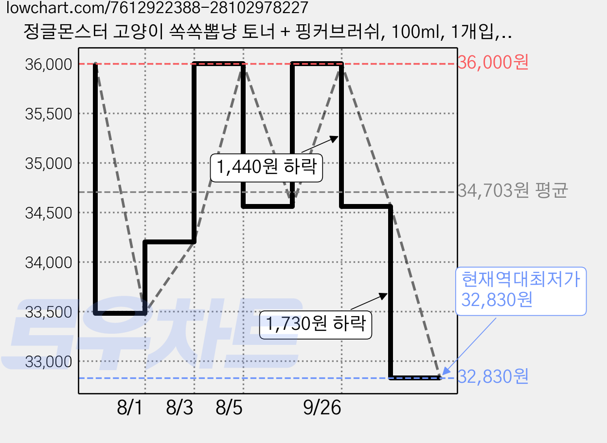 정글몬스터 고양이 쏙쏙뽑냥 토너 + 핑커브러쉬, 100ml, 1개입, 2세트 가격 변동 차트, 현재가 32,830원, 역대최저가