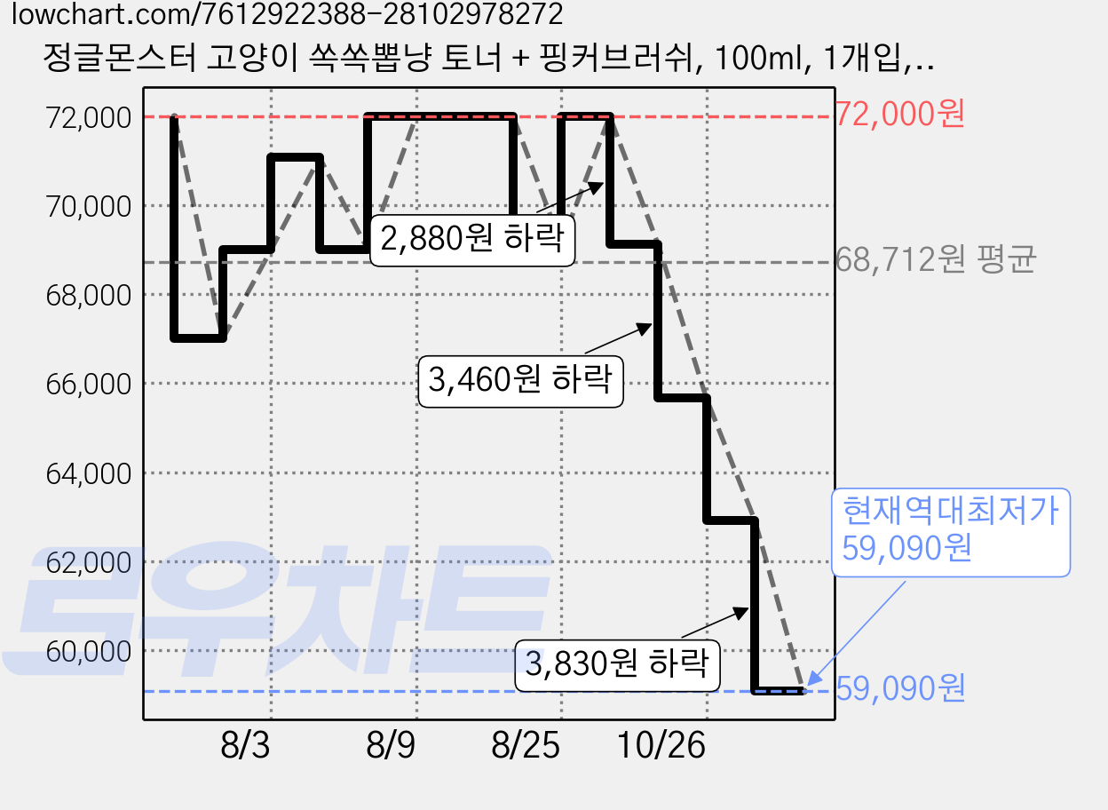 정글몬스터 고양이 쏙쏙뽑냥 토너 + 핑커브러쉬, 100ml, 1개입, 4세트 가격 변동 차트, 현재가 59,090원, 역대최저가