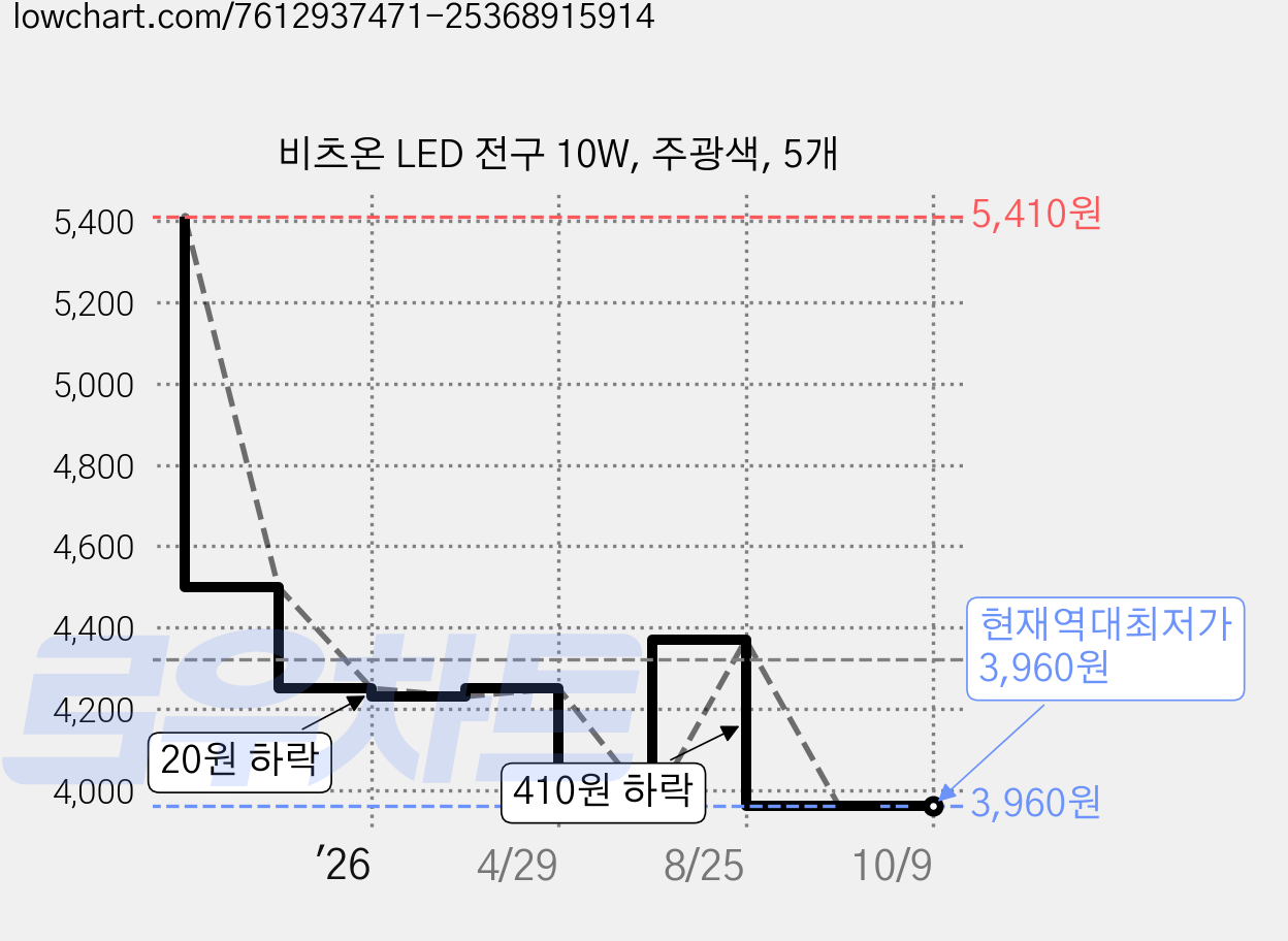 비츠온 LED 전구 10W, 주광색, 5개 가격 변동 차트, 현재가 3,960원, 역대최저가