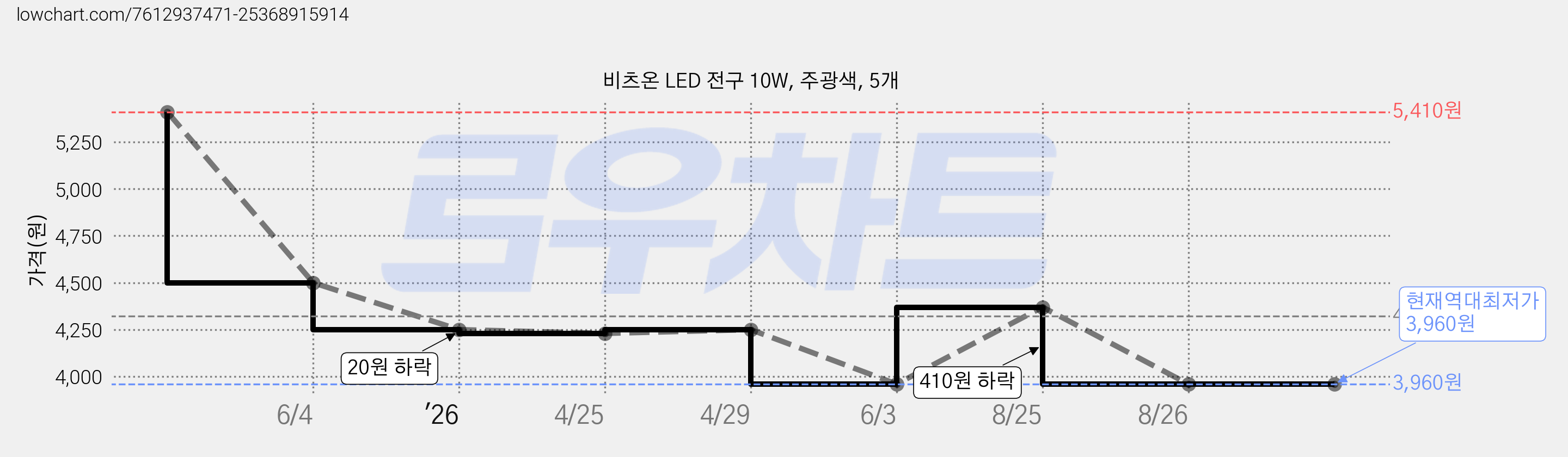 비츠온 LED 전구 10W, 주광색, 5개 가격 변동 차트, 현재가 3,960원, 역대최저가