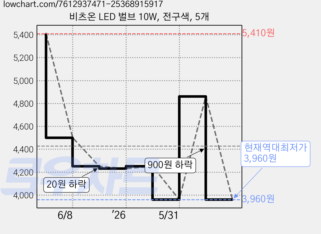 비츠온 LED 벌브 10W, 전구색, 5개 가격 변동 차트, 현재가 3,960원, 역대최저가