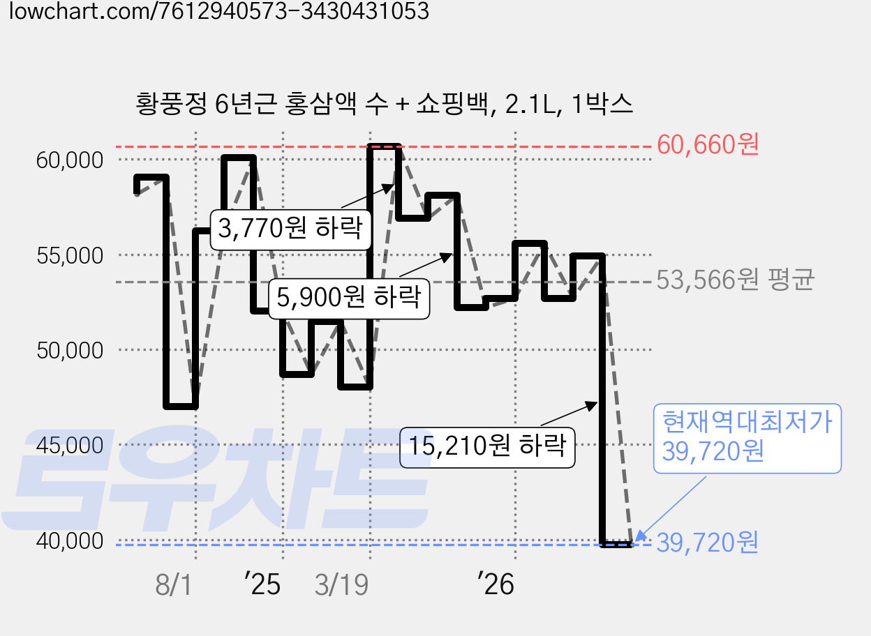 황풍정 6년근 홍삼액 수 + 쇼핑백, 2.1L, 1박스 가격 변동 차트, 현재가 39,720원, 역대최저가