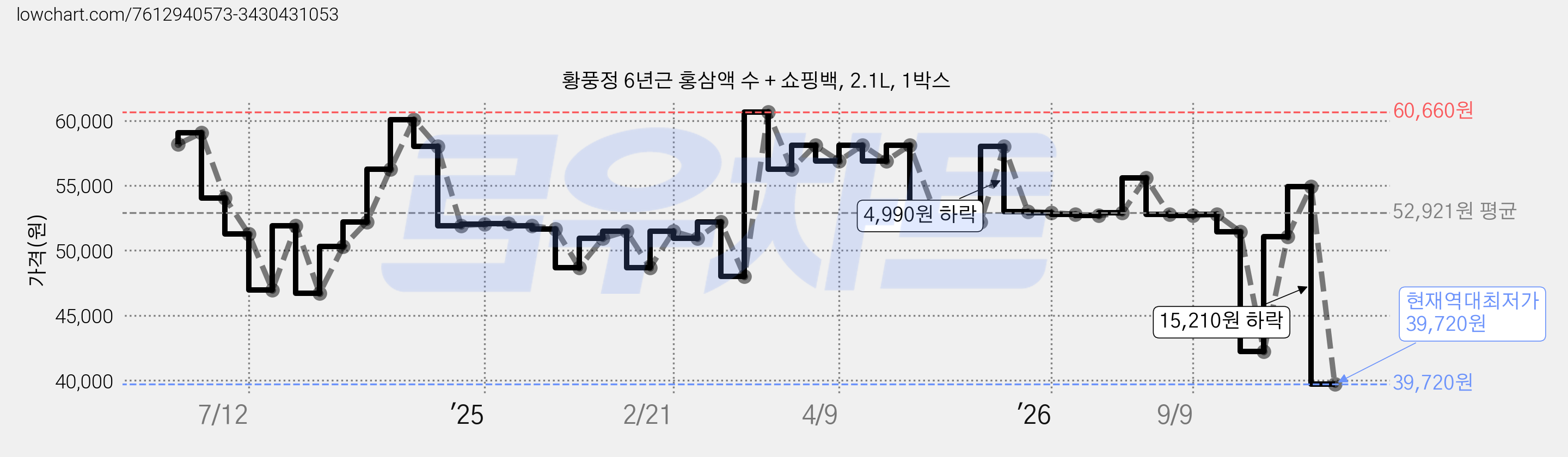 황풍정 6년근 홍삼액 수 + 쇼핑백, 2.1L, 1박스 가격 변동 차트, 현재가 39,720원, 역대최저가