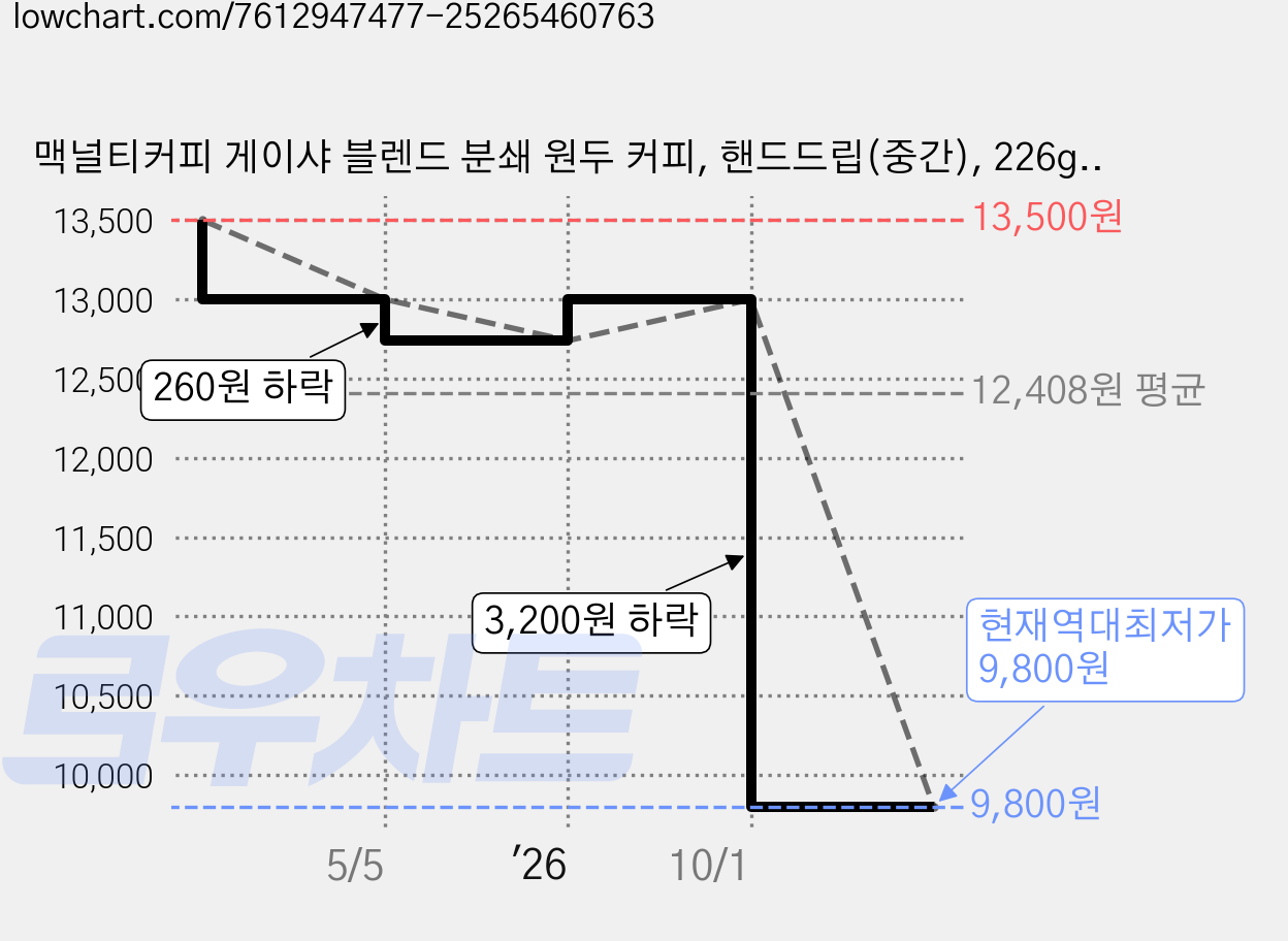 맥널티커피 게이샤 블렌드 분쇄 원두 커피, 핸드드립(중간), 226g, 1개 가격 변동 차트, 현재가 9,800원, 역대최저가