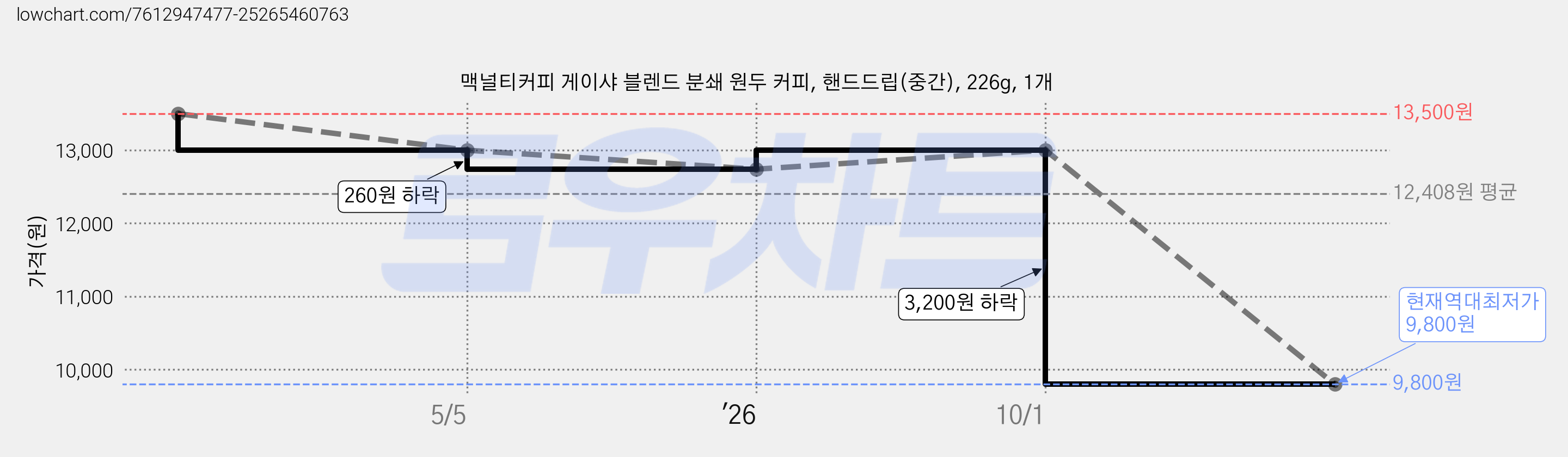 맥널티커피 게이샤 블렌드 분쇄 원두 커피, 핸드드립(중간), 226g, 1개 가격 변동 차트, 현재가 9,800원, 역대최저가