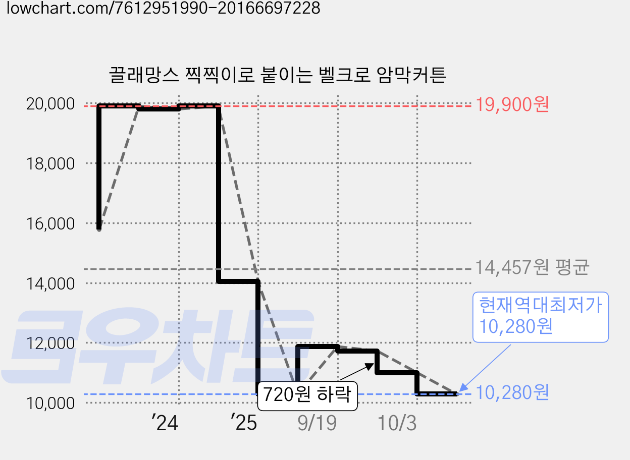 끌래망스 찍찍이로 붙이는 벨크로 암막커튼 가격 변동 차트, 현재가 10,280원, 역대최저가