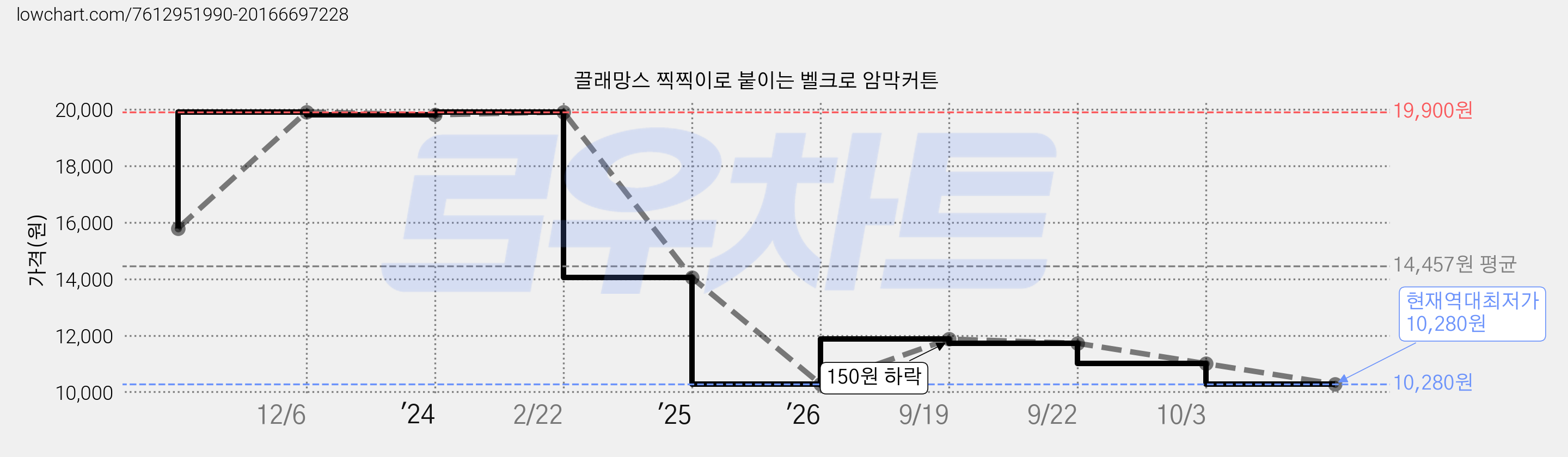 끌래망스 찍찍이로 붙이는 벨크로 암막커튼 가격 변동 차트, 현재가 10,280원, 역대최저가