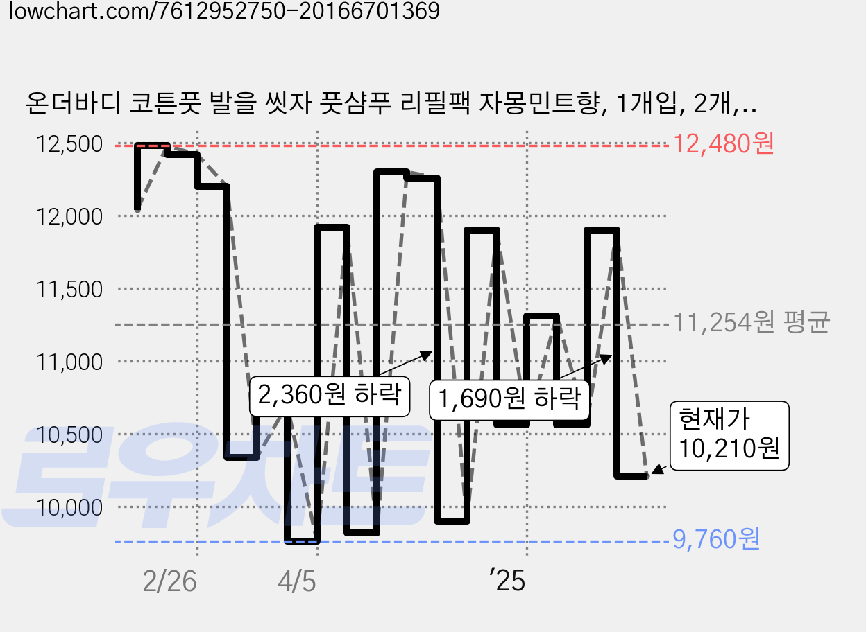 온더바디 코튼풋 발을 씻자 풋샴푸 리필팩 자몽민트향, 1개입, 2개, 500ml 가격 변동 차트, 현재가 10,210원, 관측 최저가 9,720원