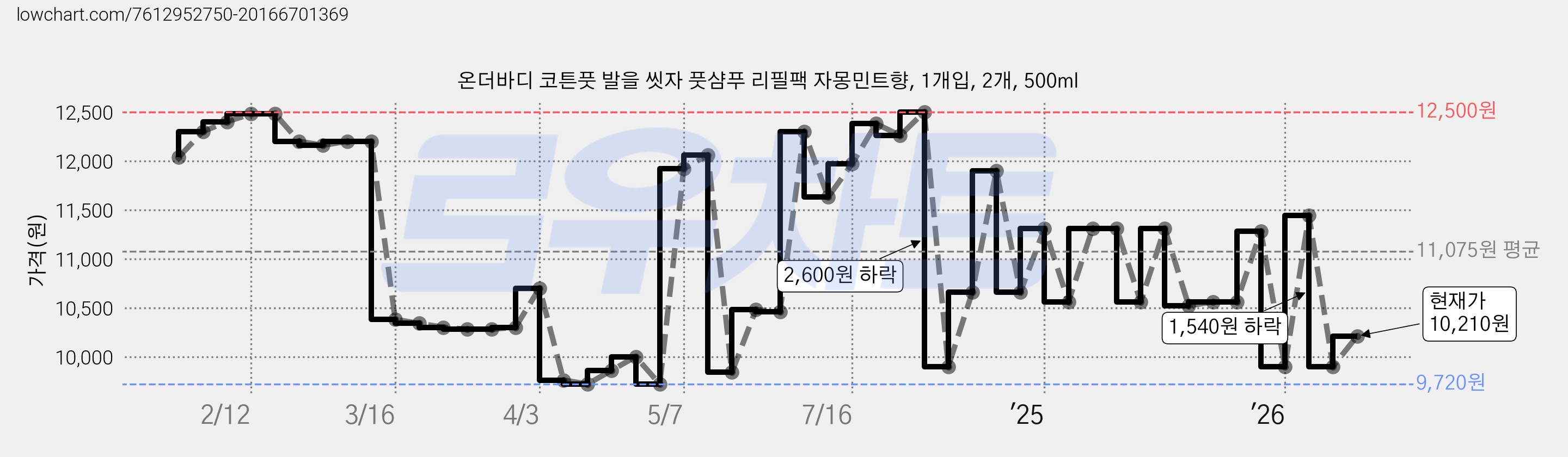 온더바디 코튼풋 발을 씻자 풋샴푸 리필팩 자몽민트향, 1개입, 2개, 500ml 가격 변동 차트, 현재가 10,210원, 관측 최저가 9,720원