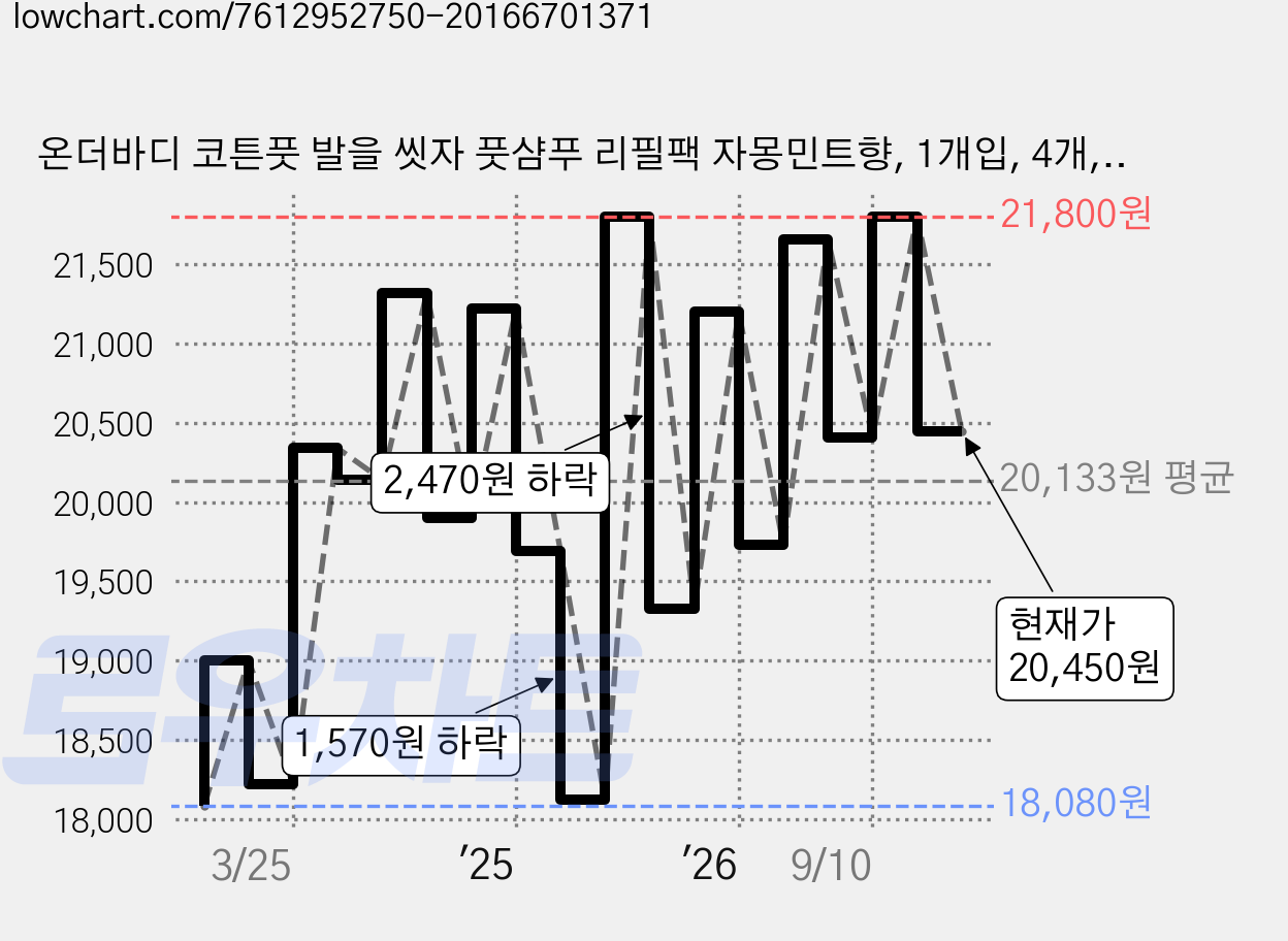 온더바디 코튼풋 발을 씻자 풋샴푸 리필팩 자몽민트향, 1개입, 4개, 500ml 가격 변동 차트, 현재가 20,450원, 관측 최저가 17,660원