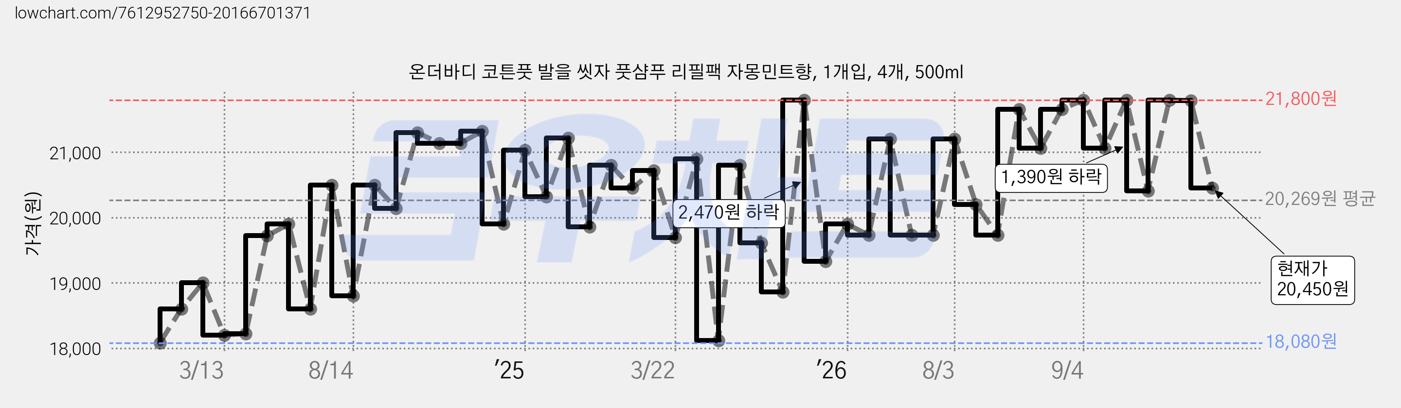 온더바디 코튼풋 발을 씻자 풋샴푸 리필팩 자몽민트향, 1개입, 4개, 500ml 가격 변동 차트, 현재가 20,450원, 관측 최저가 17,660원